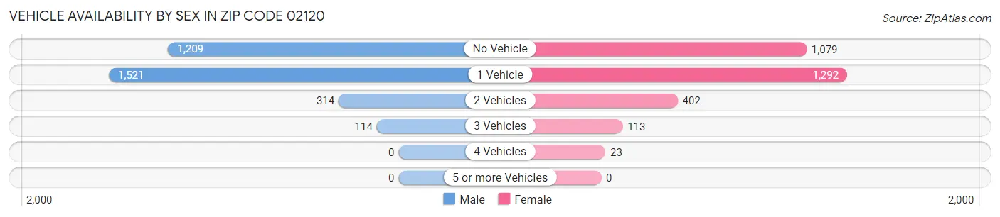 Vehicle Availability by Sex in Zip Code 02120