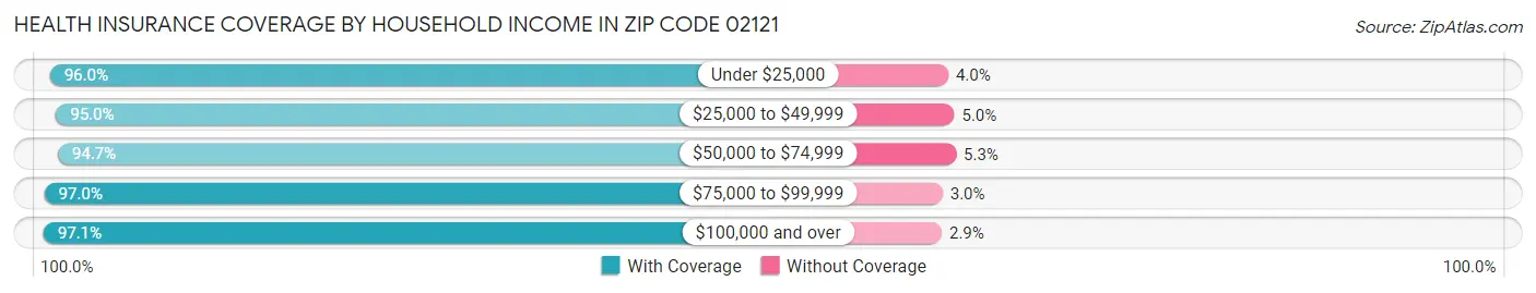 Health Insurance Coverage by Household Income in Zip Code 02121