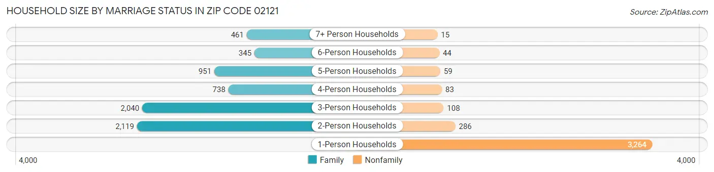 Household Size by Marriage Status in Zip Code 02121