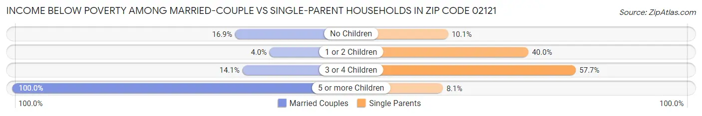 Income Below Poverty Among Married-Couple vs Single-Parent Households in Zip Code 02121