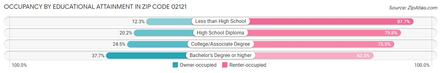 Occupancy by Educational Attainment in Zip Code 02121