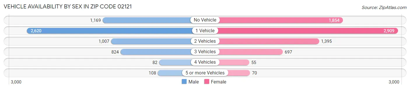 Vehicle Availability by Sex in Zip Code 02121