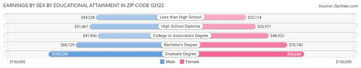 Earnings by Sex by Educational Attainment in Zip Code 02122