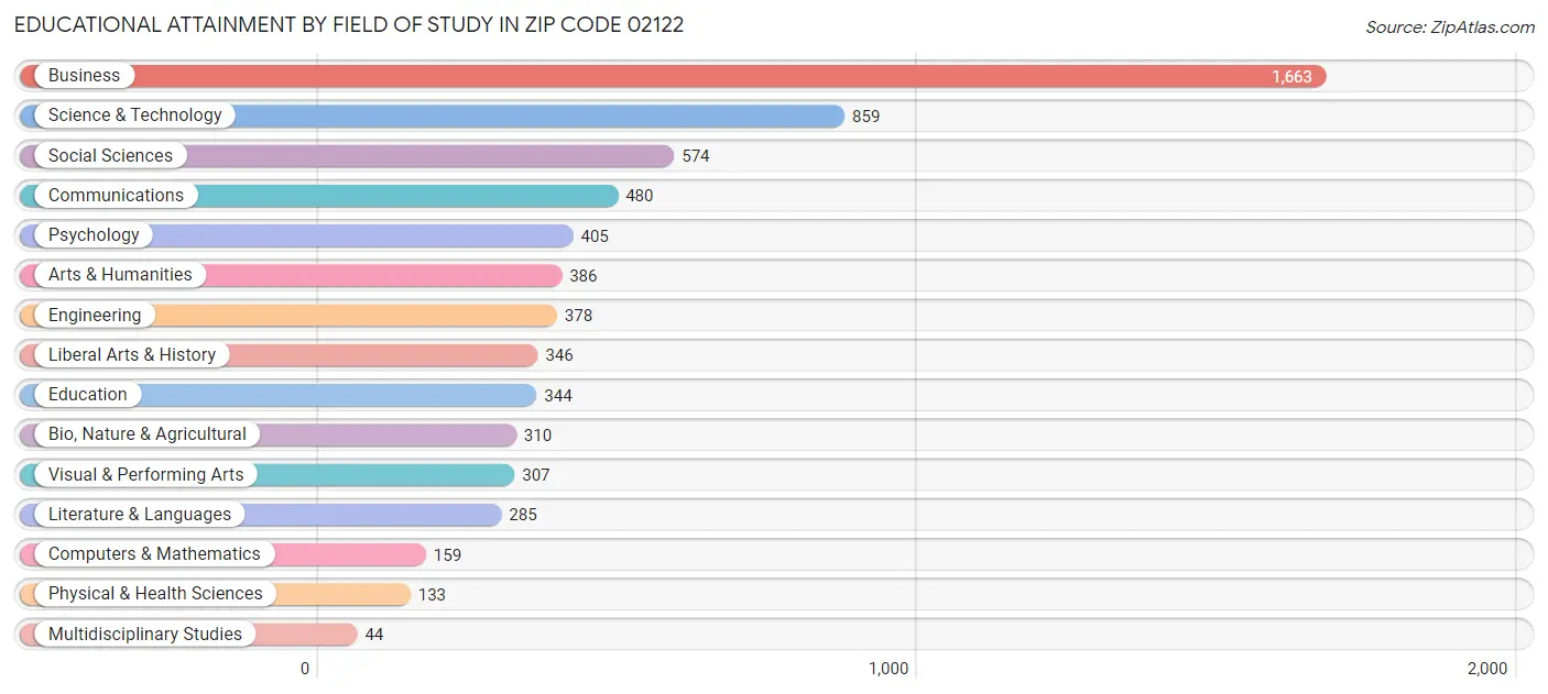 Educational Attainment by Field of Study in Zip Code 02122