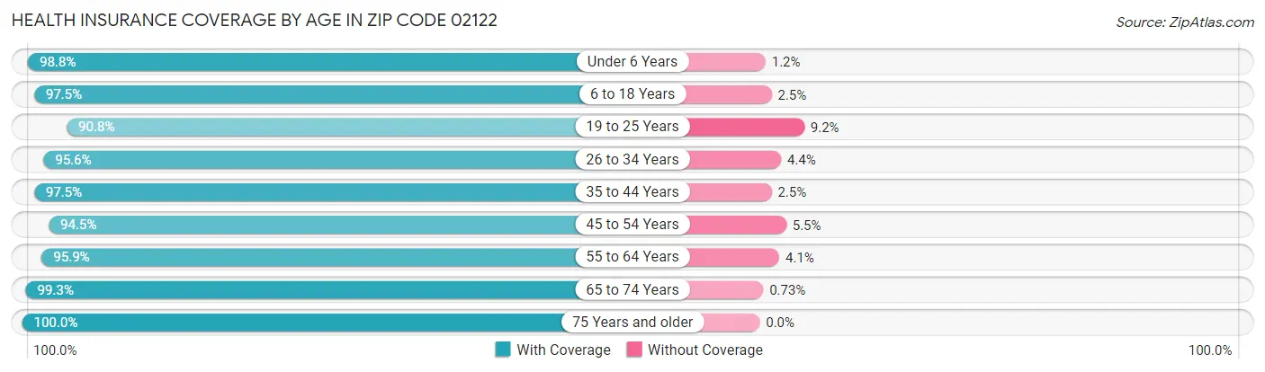 Health Insurance Coverage by Age in Zip Code 02122