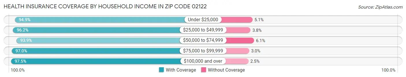 Health Insurance Coverage by Household Income in Zip Code 02122