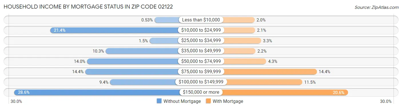 Household Income by Mortgage Status in Zip Code 02122