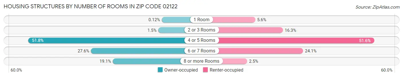 Housing Structures by Number of Rooms in Zip Code 02122