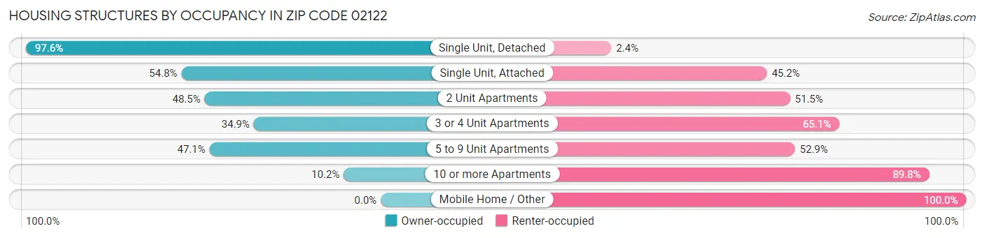 Housing Structures by Occupancy in Zip Code 02122