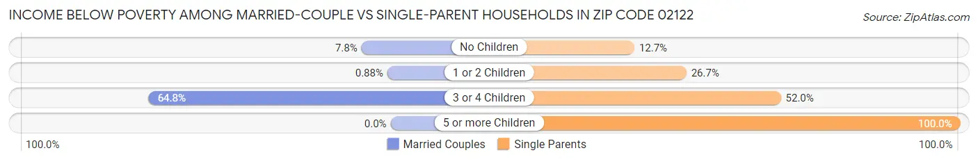 Income Below Poverty Among Married-Couple vs Single-Parent Households in Zip Code 02122