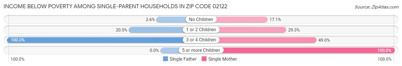 Income Below Poverty Among Single-Parent Households in Zip Code 02122