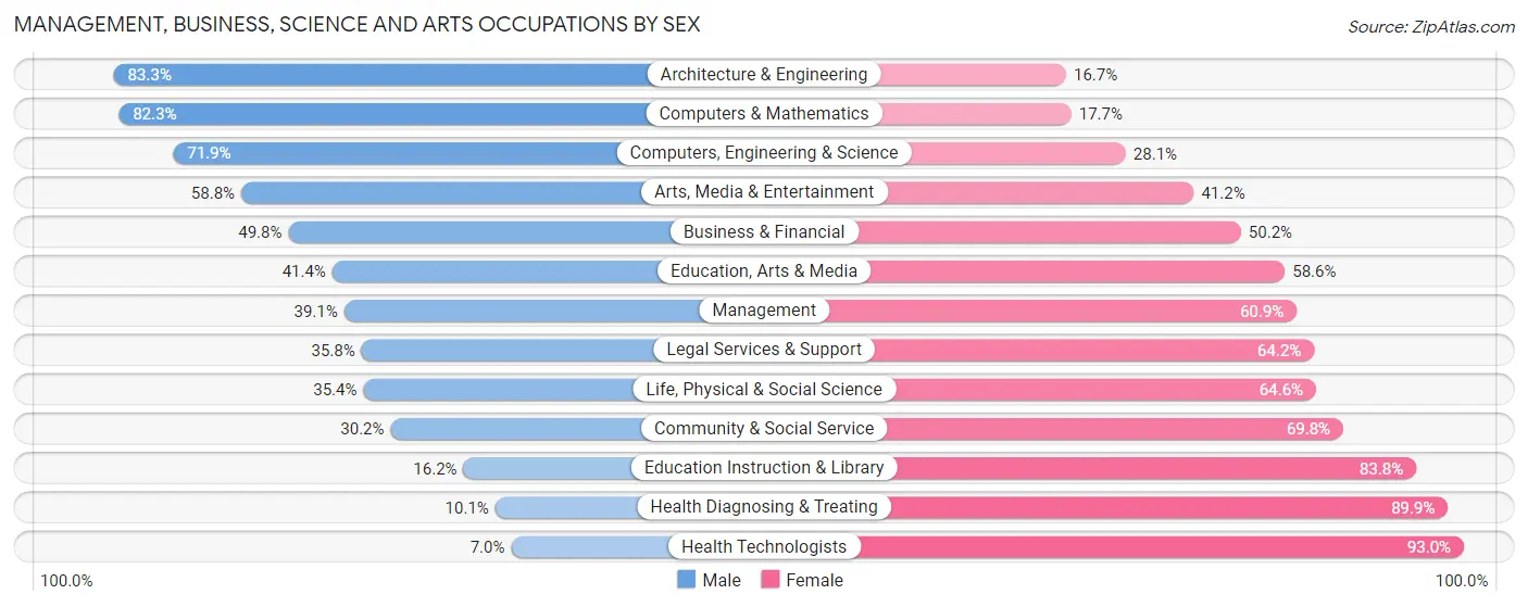 Management, Business, Science and Arts Occupations by Sex in Zip Code 02122