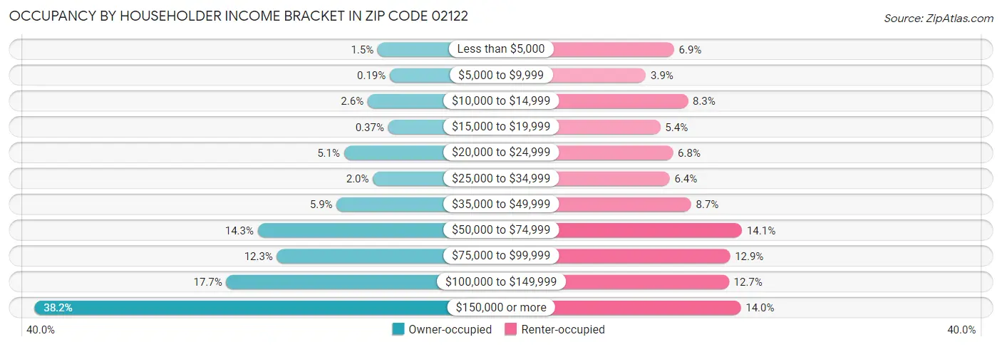 Occupancy by Householder Income Bracket in Zip Code 02122