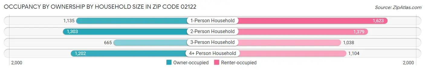 Occupancy by Ownership by Household Size in Zip Code 02122