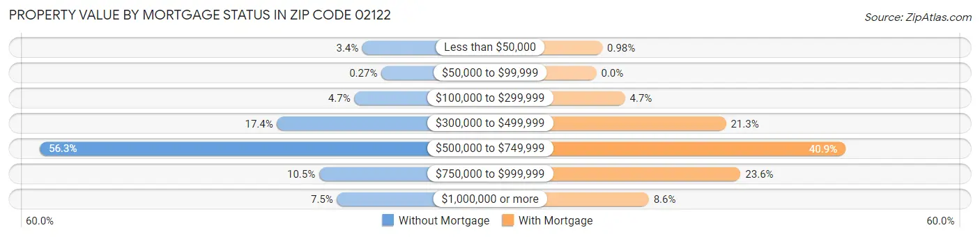 Property Value by Mortgage Status in Zip Code 02122