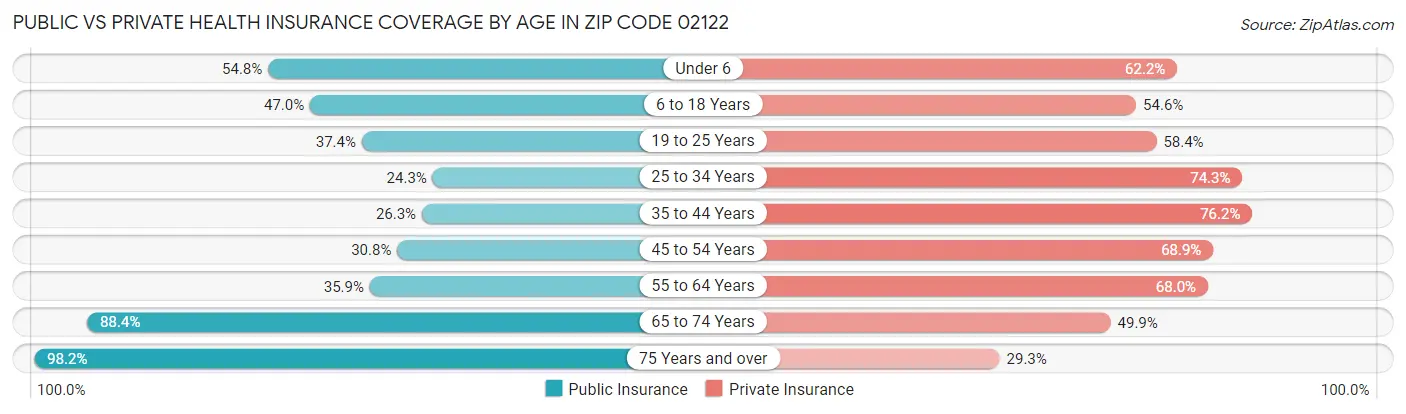 Public vs Private Health Insurance Coverage by Age in Zip Code 02122