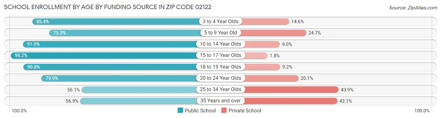 School Enrollment by Age by Funding Source in Zip Code 02122