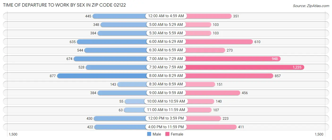 Time of Departure to Work by Sex in Zip Code 02122