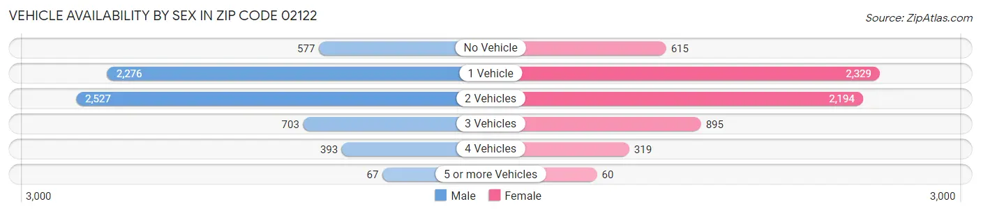 Vehicle Availability by Sex in Zip Code 02122
