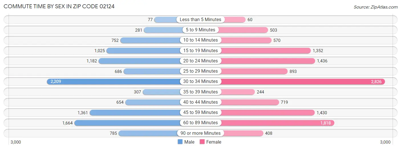 Commute Time by Sex in Zip Code 02124