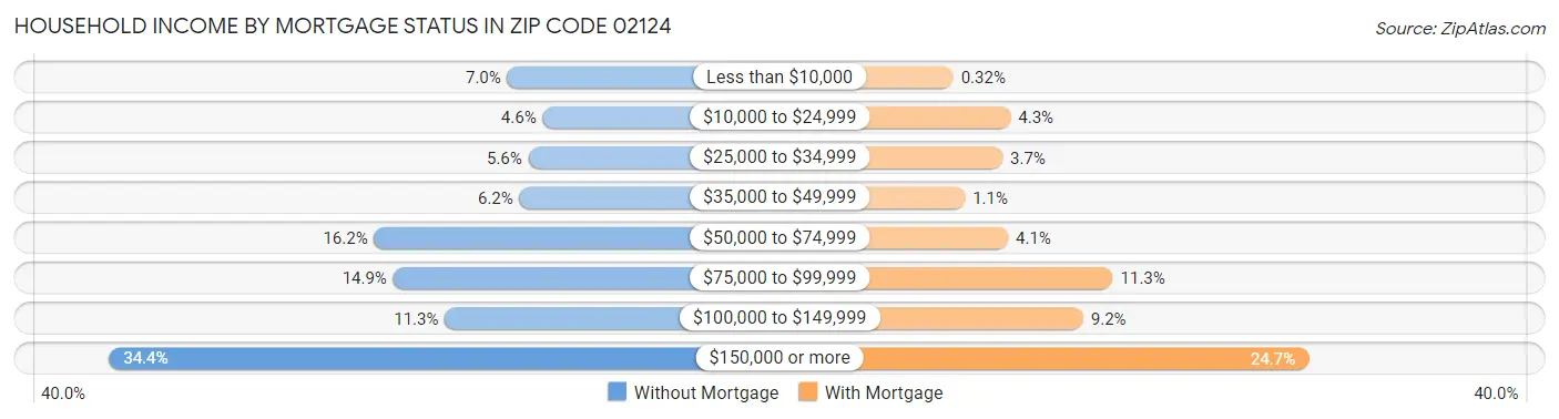Household Income by Mortgage Status in Zip Code 02124