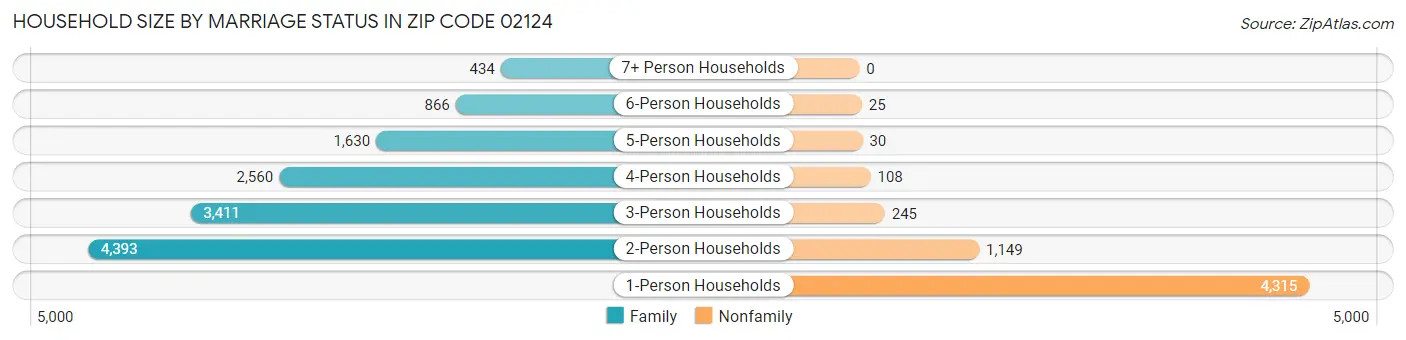 Household Size by Marriage Status in Zip Code 02124
