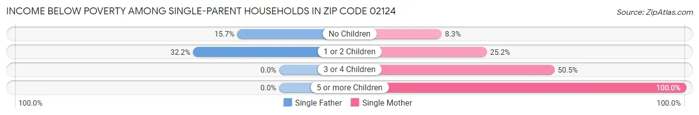 Income Below Poverty Among Single-Parent Households in Zip Code 02124