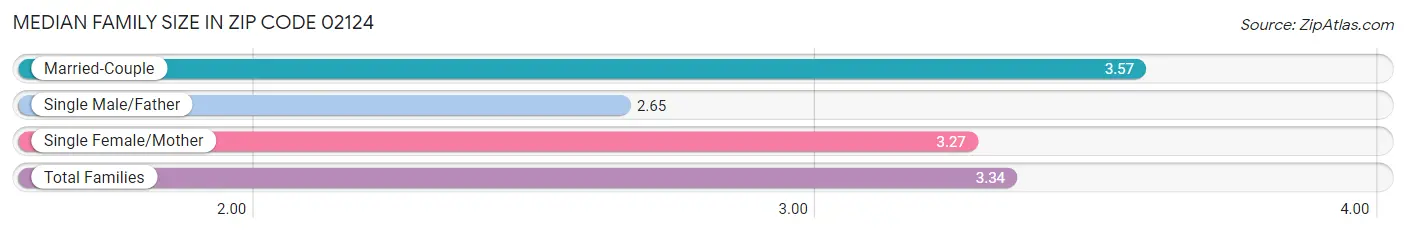 Median Family Size in Zip Code 02124