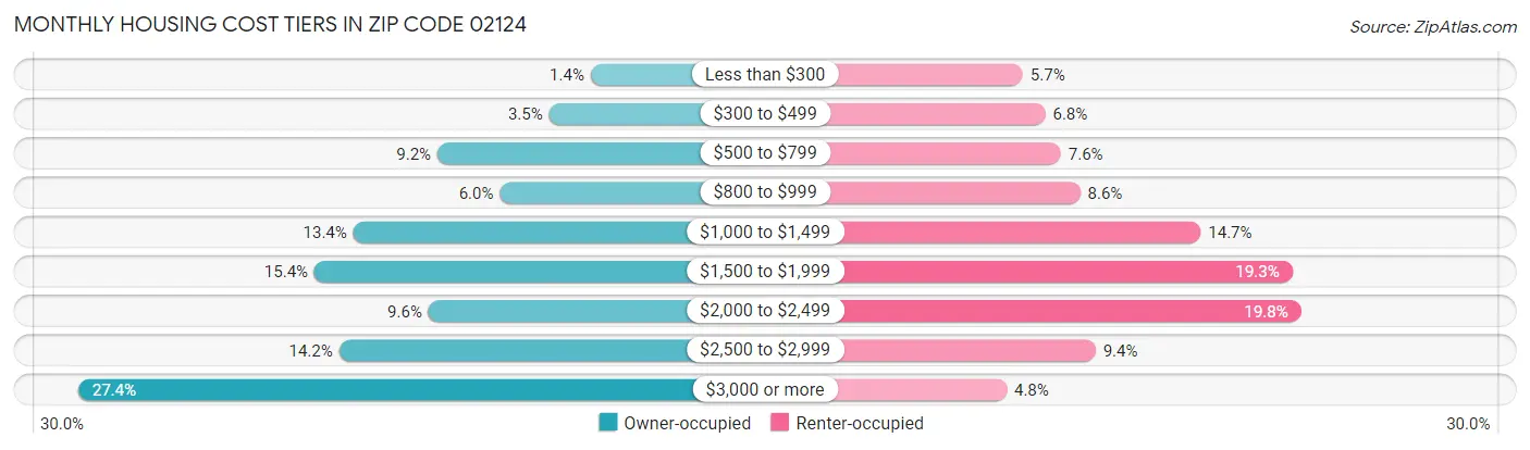 Monthly Housing Cost Tiers in Zip Code 02124