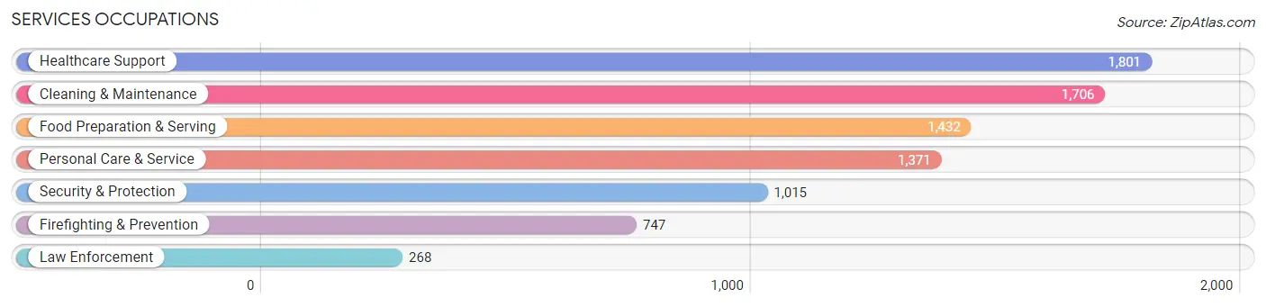 Services Occupations in Zip Code 02124