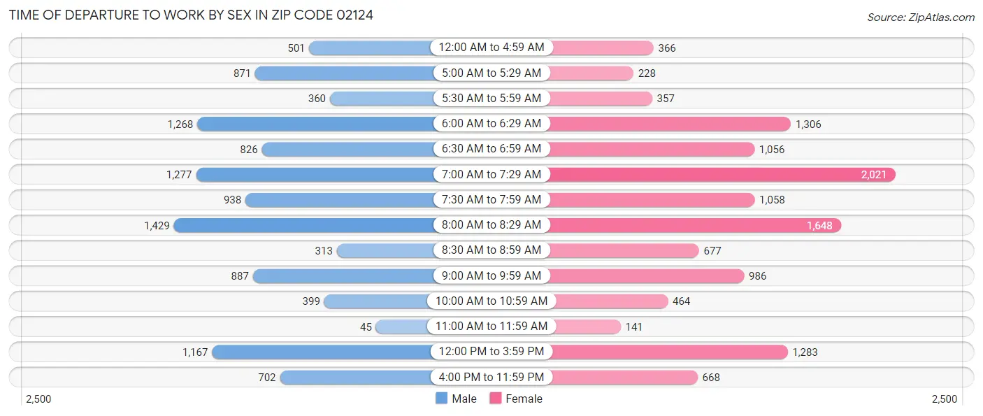 Time of Departure to Work by Sex in Zip Code 02124