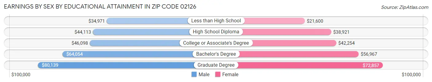 Earnings by Sex by Educational Attainment in Zip Code 02126