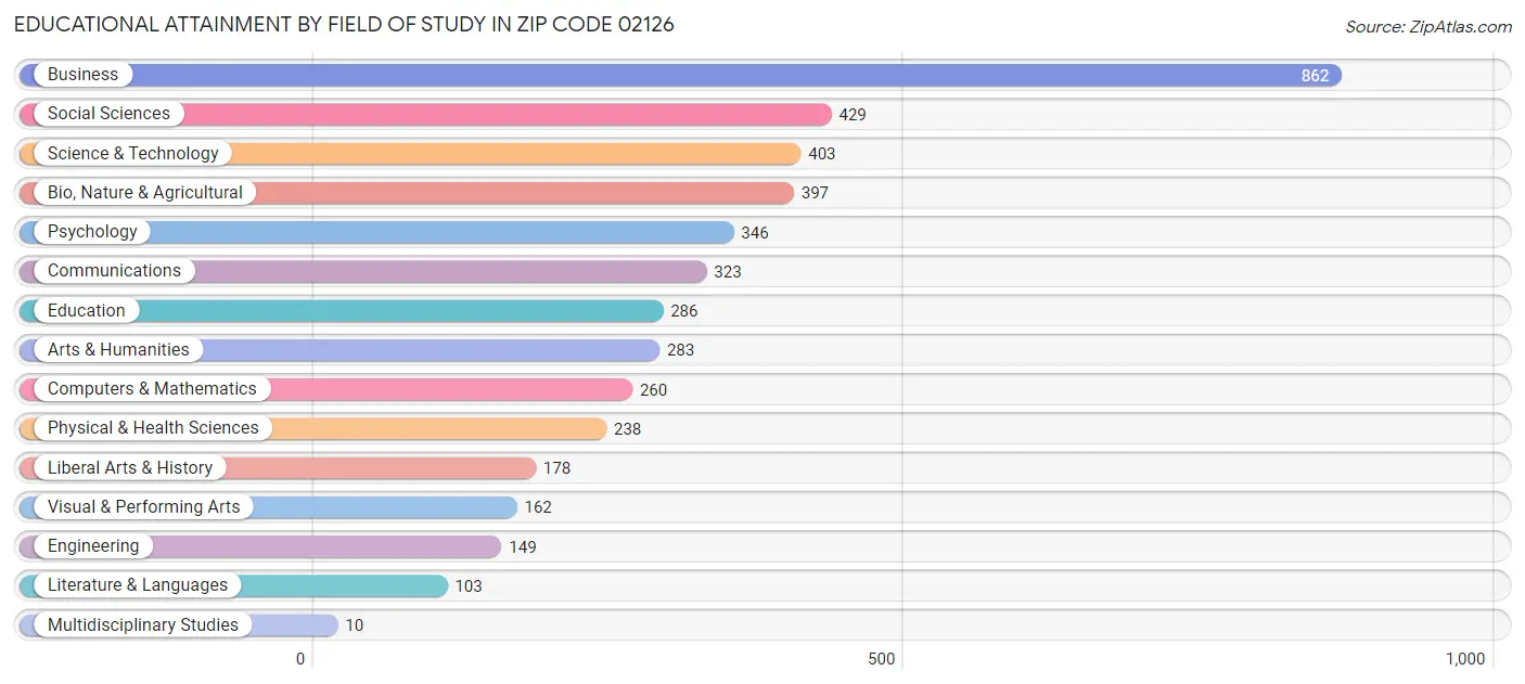 Educational Attainment by Field of Study in Zip Code 02126