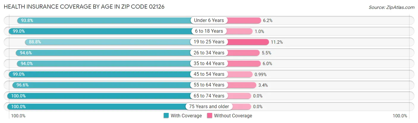 Health Insurance Coverage by Age in Zip Code 02126