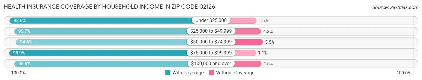 Health Insurance Coverage by Household Income in Zip Code 02126