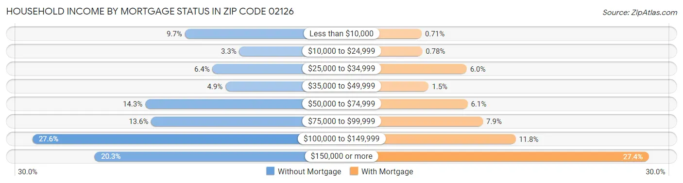 Household Income by Mortgage Status in Zip Code 02126