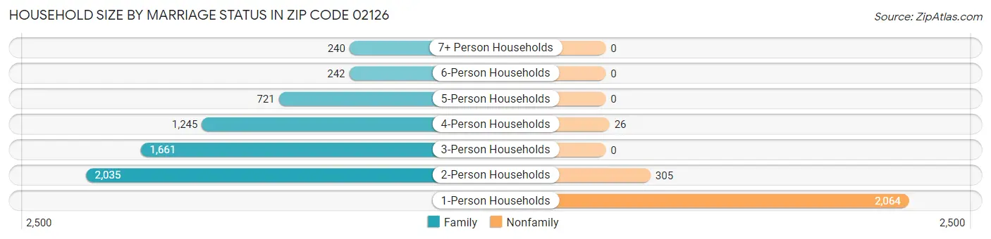 Household Size by Marriage Status in Zip Code 02126