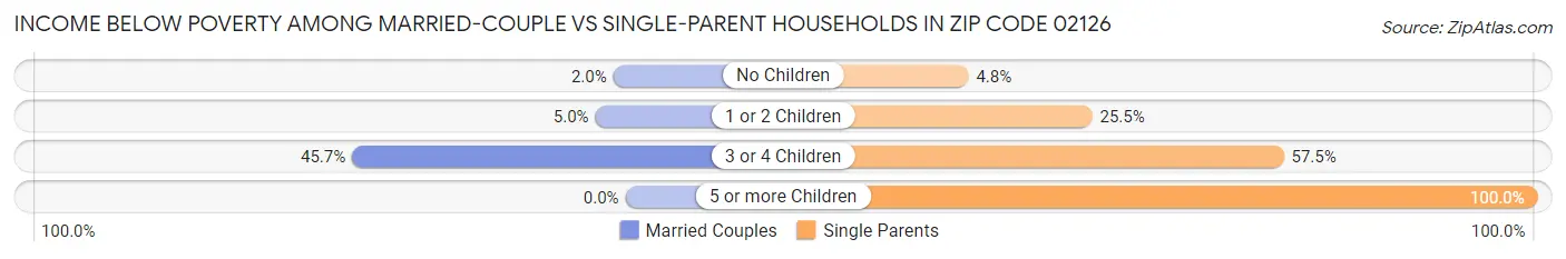 Income Below Poverty Among Married-Couple vs Single-Parent Households in Zip Code 02126
