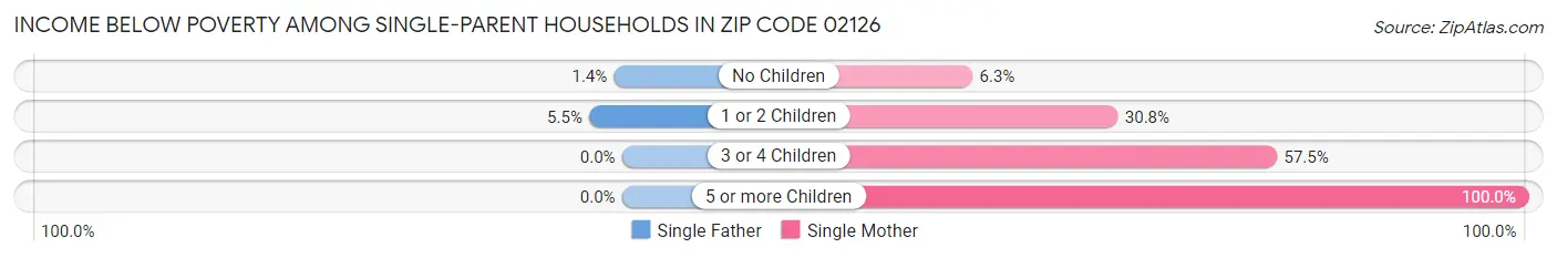 Income Below Poverty Among Single-Parent Households in Zip Code 02126