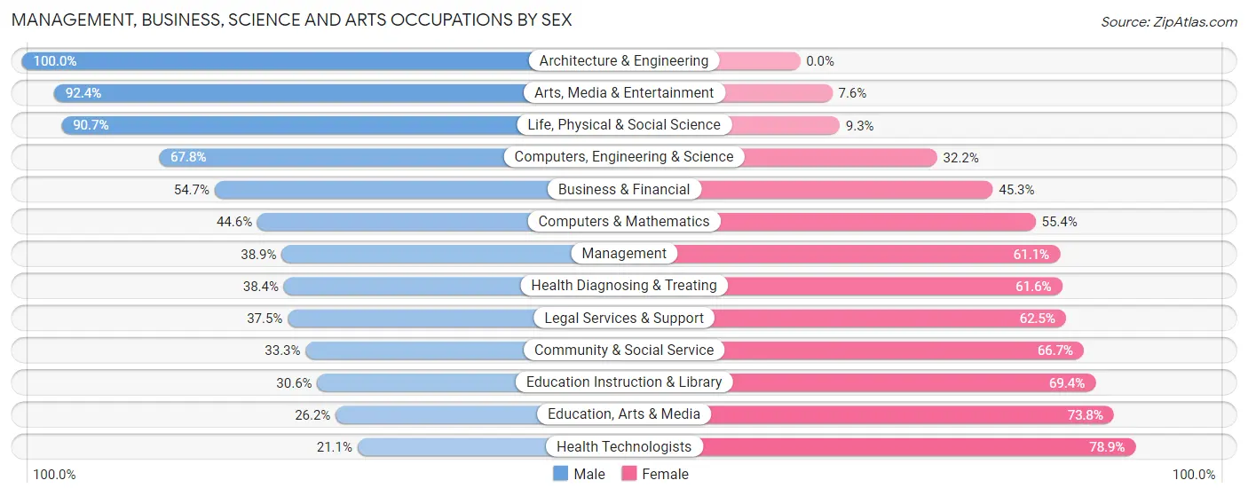 Management, Business, Science and Arts Occupations by Sex in Zip Code 02126