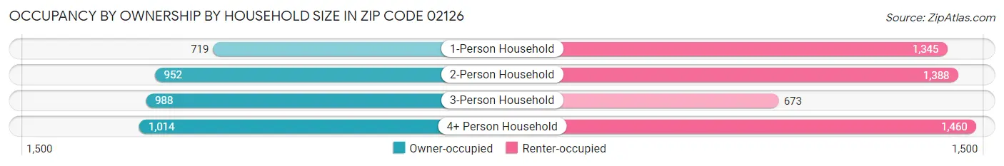 Occupancy by Ownership by Household Size in Zip Code 02126