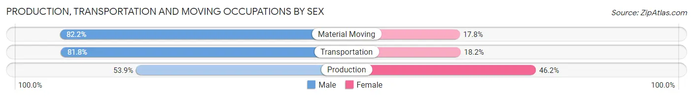 Production, Transportation and Moving Occupations by Sex in Zip Code 02126
