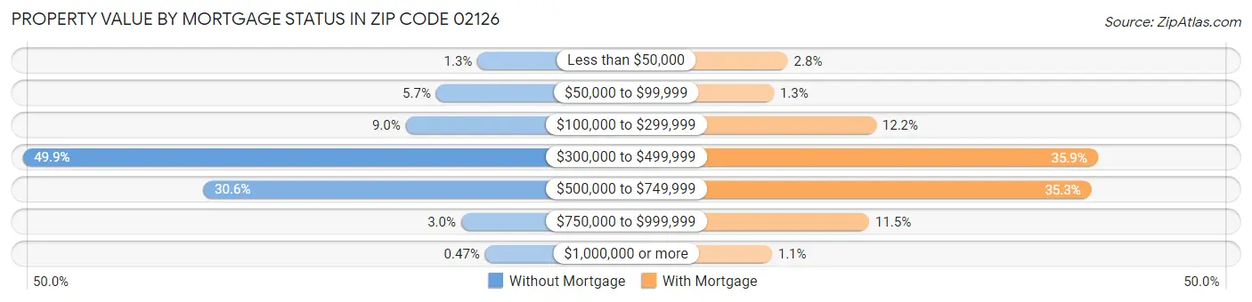 Property Value by Mortgage Status in Zip Code 02126