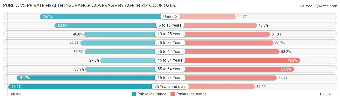 Public vs Private Health Insurance Coverage by Age in Zip Code 02126