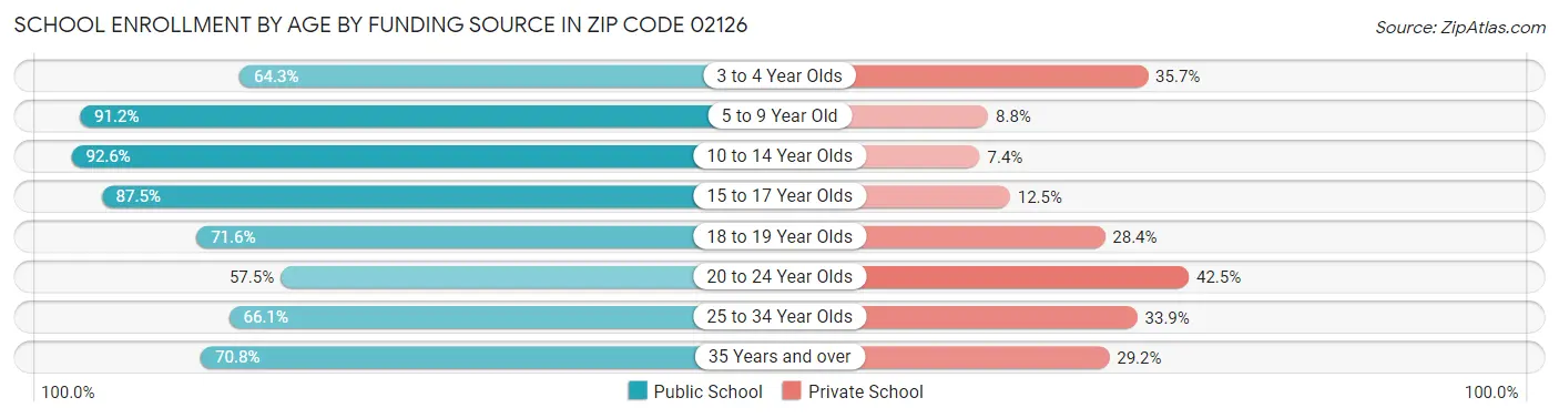 School Enrollment by Age by Funding Source in Zip Code 02126