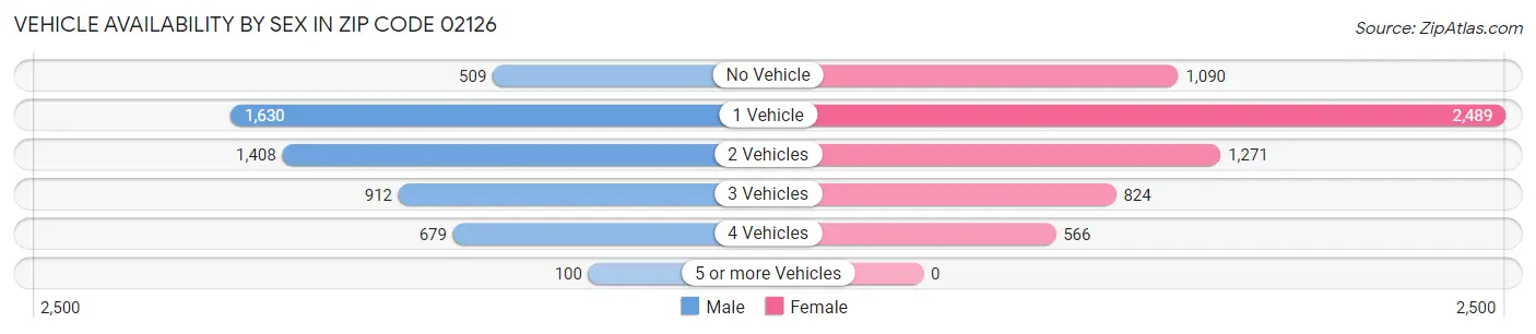 Vehicle Availability by Sex in Zip Code 02126