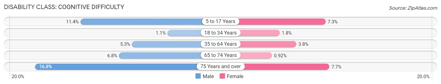 Disability in Zip Code 02127: <span>Cognitive Difficulty</span>