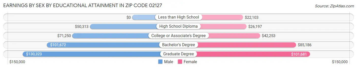 Earnings by Sex by Educational Attainment in Zip Code 02127