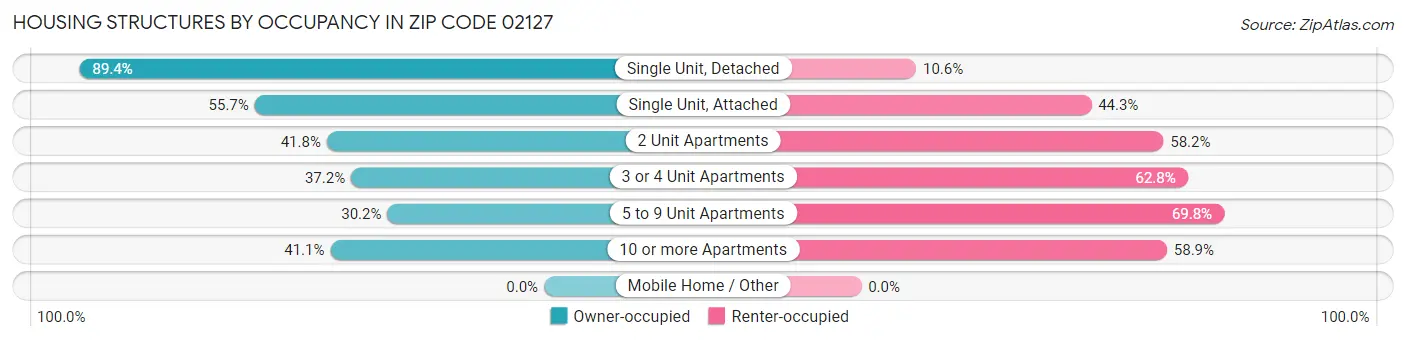 Housing Structures by Occupancy in Zip Code 02127