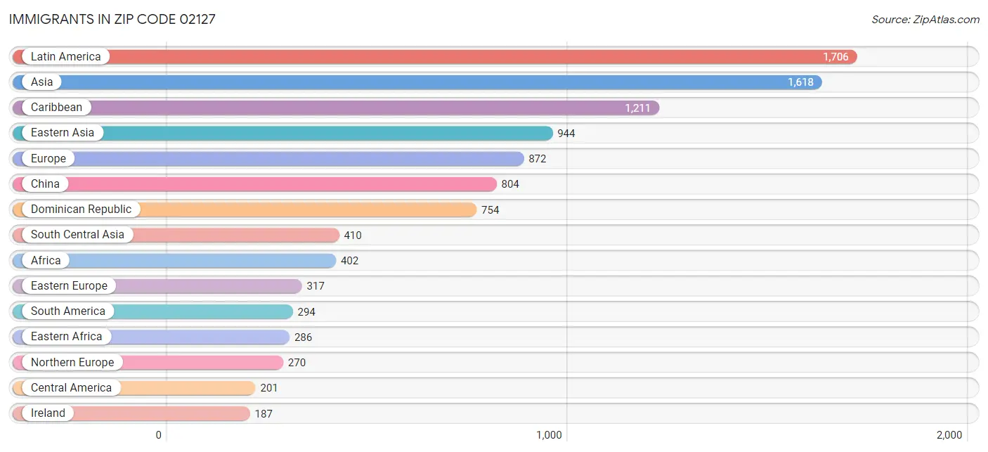 Immigrants in Zip Code 02127